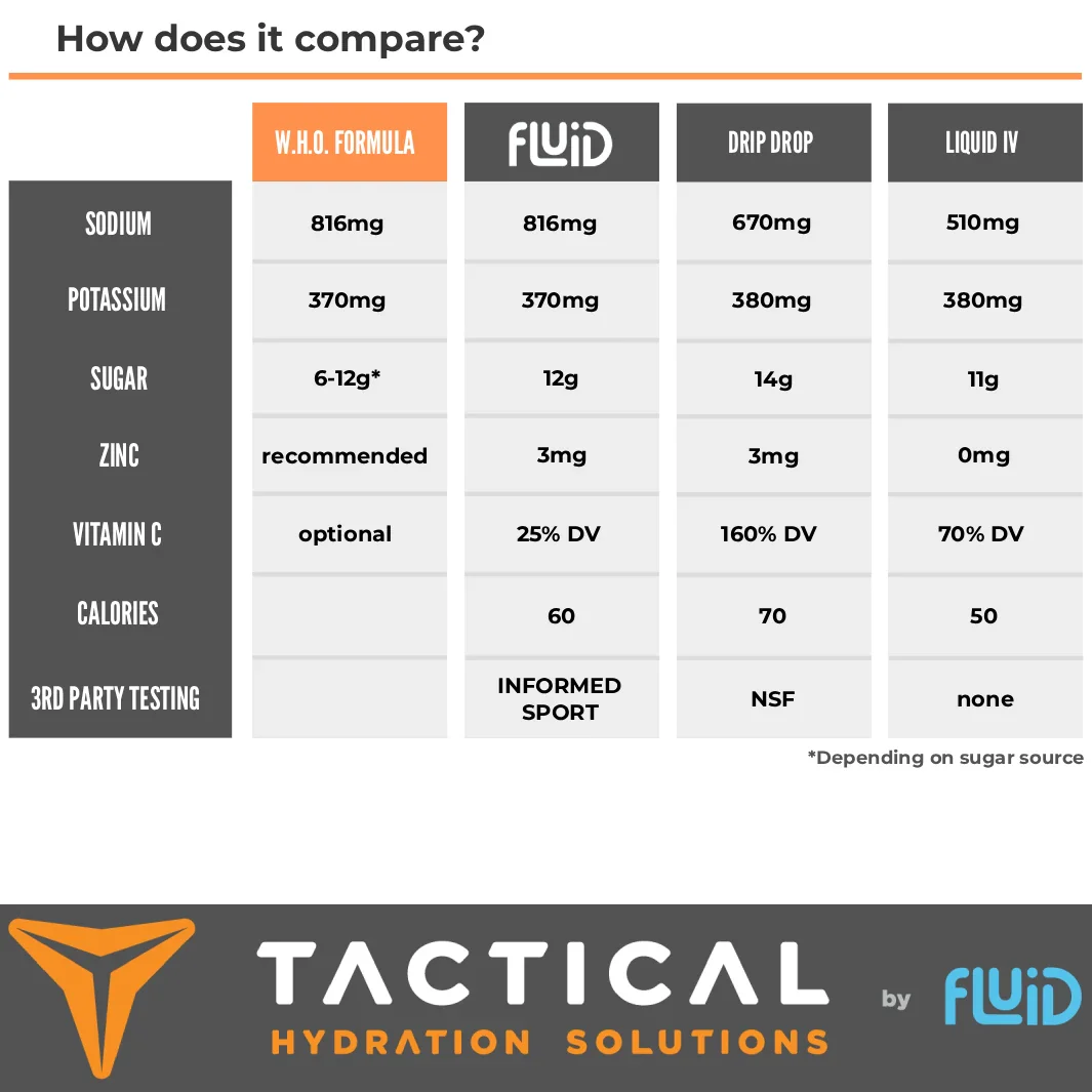 Tactical Hydration ORS (Oral Rehydration Solution) - Image 3